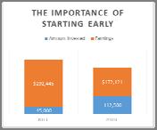 Investing Basics: The importance of starting early Bill age 25 Assumes a 7% return Invests $4,0 a year for 10 years Total invested is $45,000 Has $62,174 by age 35 Stops contributing at age 35 He has