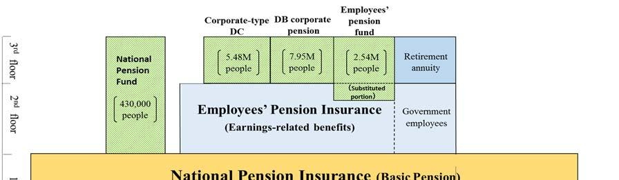 (The 1 st Category) Self-employed under National Pension Insurance (About 16.68 million people) (The 2 nd Category) Salaried employees under Employee s Pension Insurance (About 41.