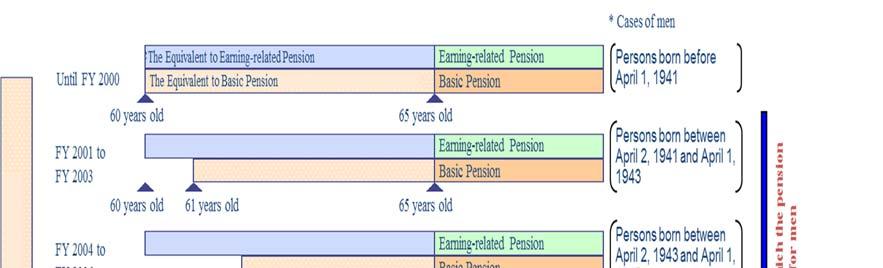 earning-related portion (from 60 to 65 in 13-yearsteps,
