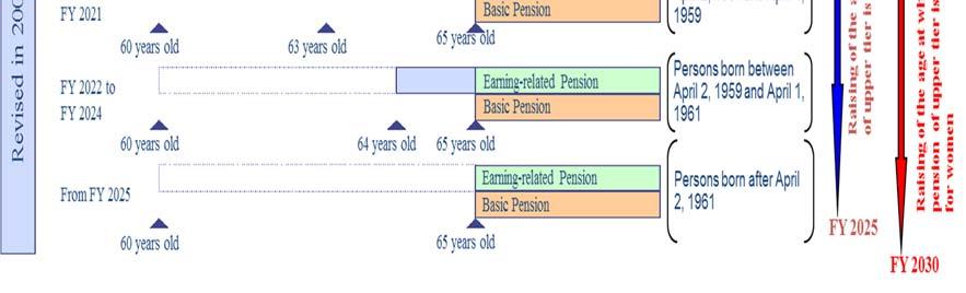 (Schedule for postponing the beginning age of benefits)