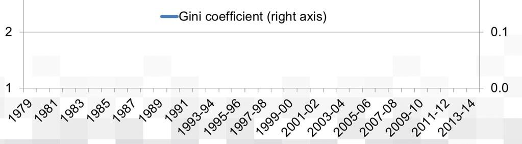 Income inequality 1979 to 2013/14 (GB): 90:10 ratio and Gini coefficient