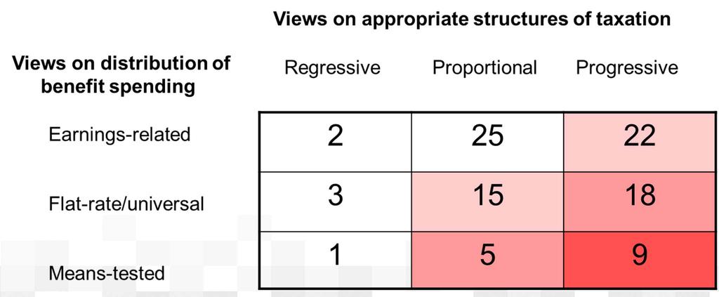 But there was very strong implicit support for redistribution based on views of fairness on two sides of government