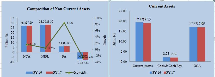 Financial Statements Analysis of Financial Sector 2017 Current liabilities were recorded at Rs. 19.62 billion in FY17 and Rs. 18.03 billion in FY16 showing an increase of 8.78 percent.