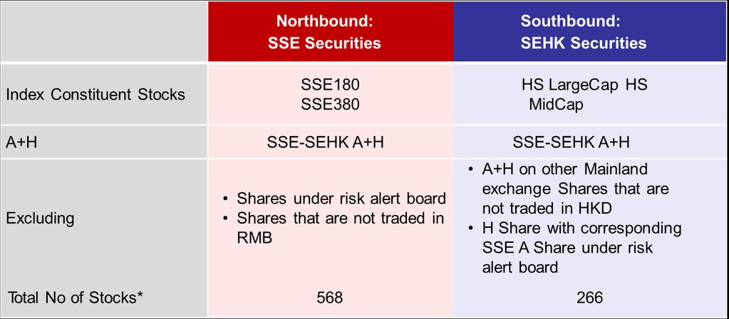 The Trading Links SSE, the SSE subsidiary, SEHK and the SEHK subsidiary have entered into an agreement to establish (i) an order-routing arrangement to enable Northbound Investors to trade in SSE