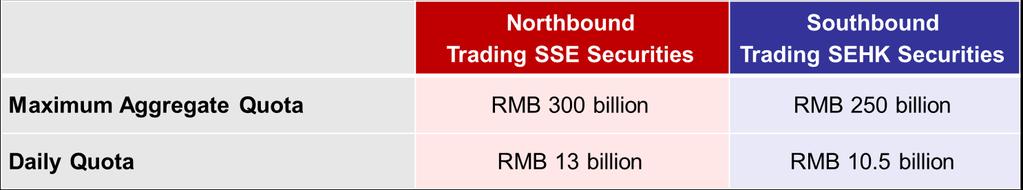 Quotas Table 7: Trading Quotas In the initial phase of operation of Shanghai-Hong Kong Stock Connect, the Northbound Trading Link will be subject to a daily quota of RMB13 billion and an