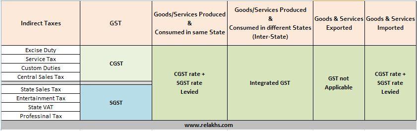 Better segregation of Manufacturing and service cost Imposition of taxes separately on goods and services requires division of transaction values into value of goods and services.