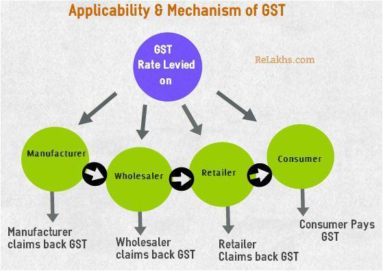 be decided by the States and Centre after the fixation of GST rates. Presently 10 percent rate is levied on services and20 percent indirect taxes are imposed on most of the goods.