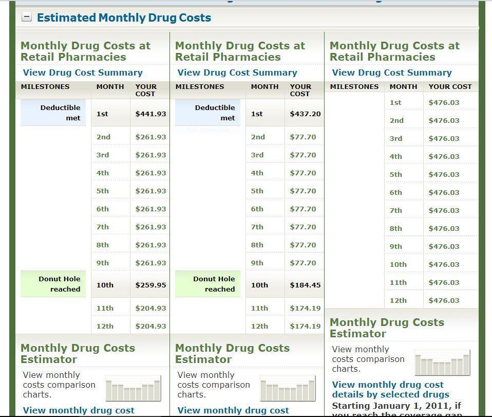 As mentioned earlier, once your drug costs (what insurance has paid plus what you have paid) reaches $3,700, you are in the Coverage Gap (Donut Hole) and remain in the Donut Hole until your drug