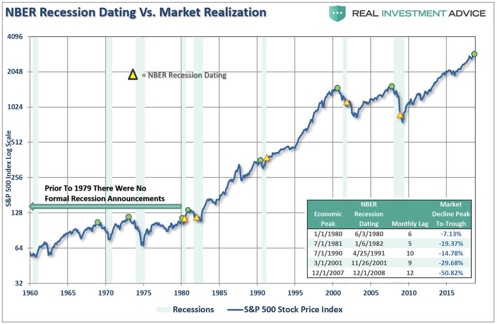 Prior to 1980, the NBER did not officially date recession starting and ending points. The table below breaks down the data. For example: In July 1956, the market peaked at 48.