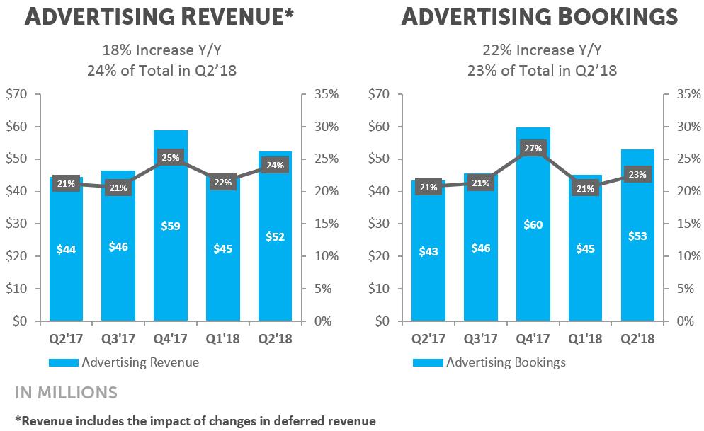 Q2 Advertising Highlights Advertising revenue of $52.2 million was up 18% year-over-year. Advertising bookings of $53.0 million were up 22% year-over-year.