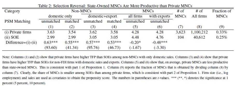 Stylized Facts Findings: Productivity Premium for State-owned MNCs and Smaller