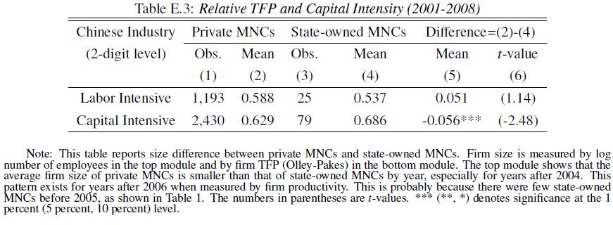 Stylized Facts Robustness: Productivity Premium for State-owned MNCs only Exists in Capital Intensive Industries Consistent with distortion