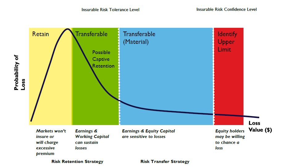 RISK TRANSFER Risk Retention vs Risk