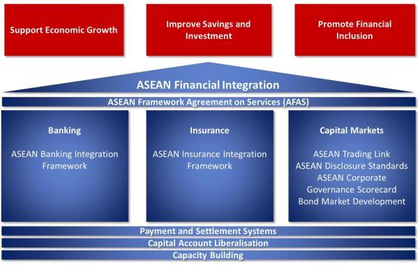 ASEAN Financial Integration Strong regional banks, competitive insurance markets, deep & liquid capital markets;