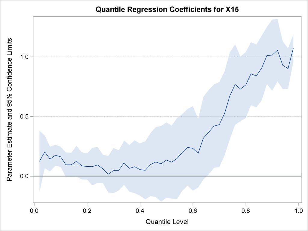 Quantile process plots display the effects of predictors on different parts of