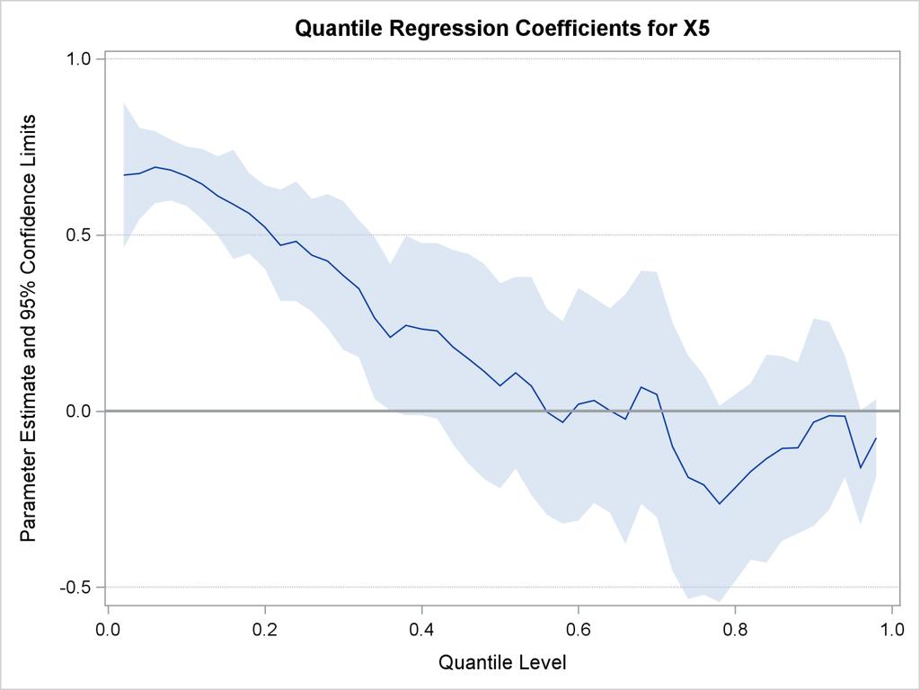 Quantile process plots display the effects of predictors on different parts of