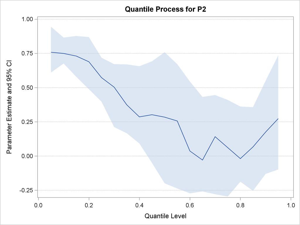 Quantile regression gives you insights that would be difficult to obtain with standard