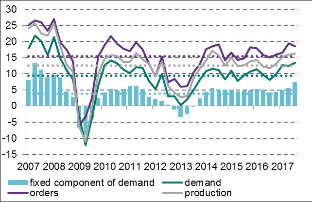 Figure Forecast indicators: demand, orders and output Figure 6 Demand forecasts by export class Employment levels in the enterprise sector may be expected to rise further in 217 Q3.