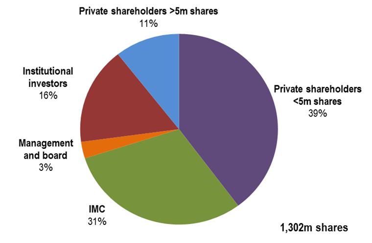 Corporate summary Shareholders Share Price vs Brent Crude vs ASX 200 Energy Index Rebased Board of Directors John Humphrey Brent Emmett Gerrit