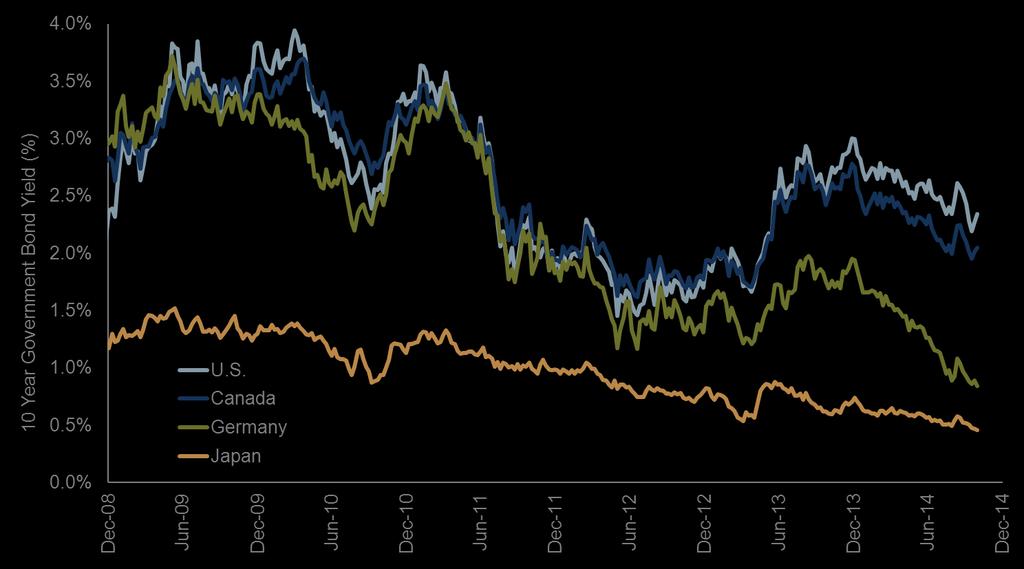 Increasing Performance Disparity Global Bond Yields 10 Year Government Bond Yields Source: