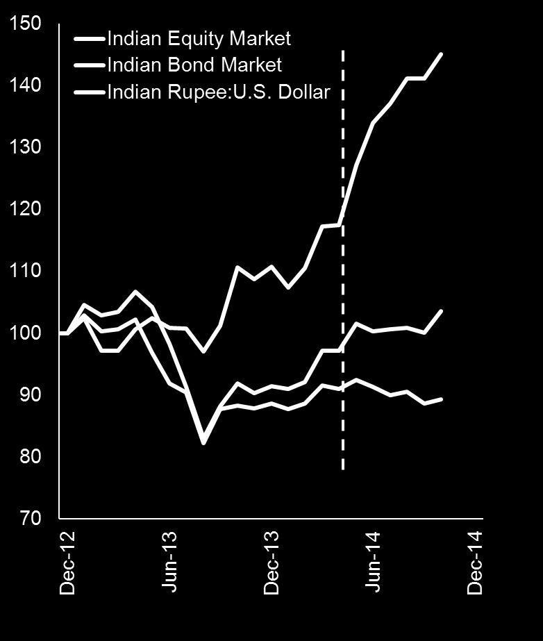 Indian bond market represented by JP Morgan GBI-EM India Unhedged