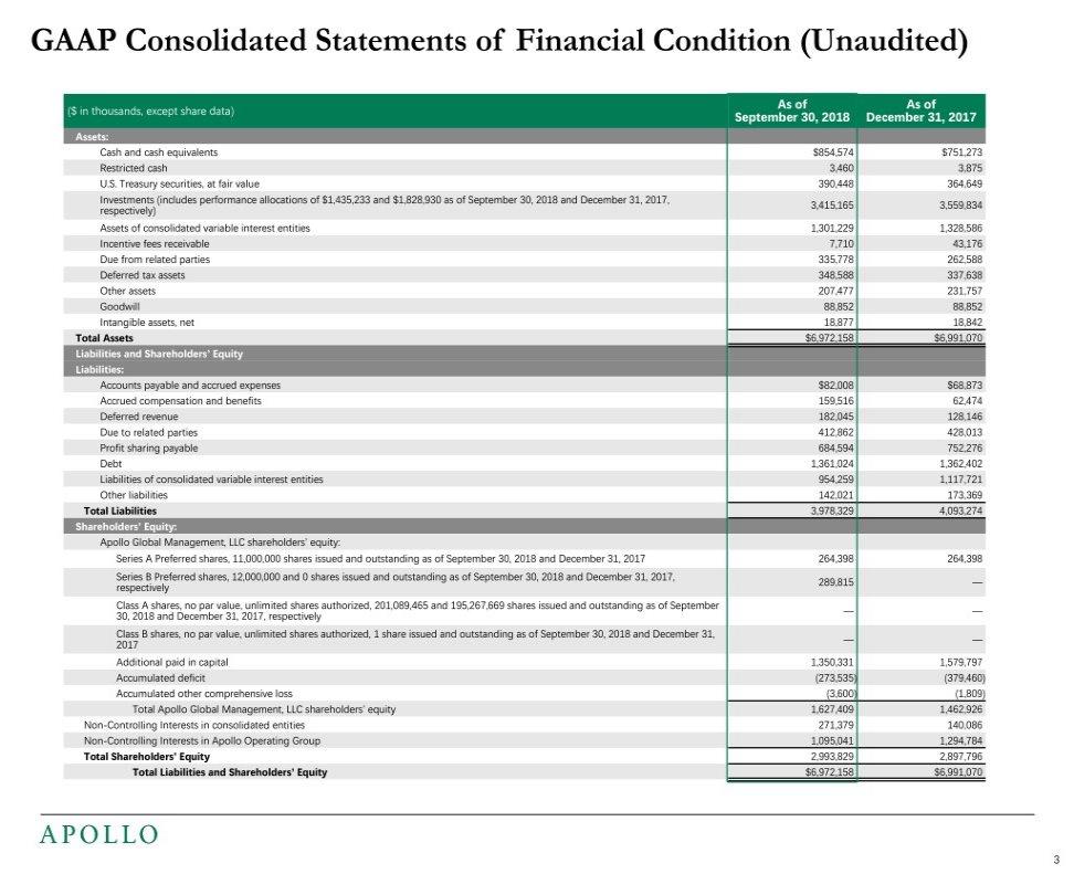 GAAP Consolidated Statements of Financial Condition (Unaudited) ($ in thousands, except share data) As of As of September 30, 2018 December 31, 2017 Assets: Cash and cash equivalents $854,574