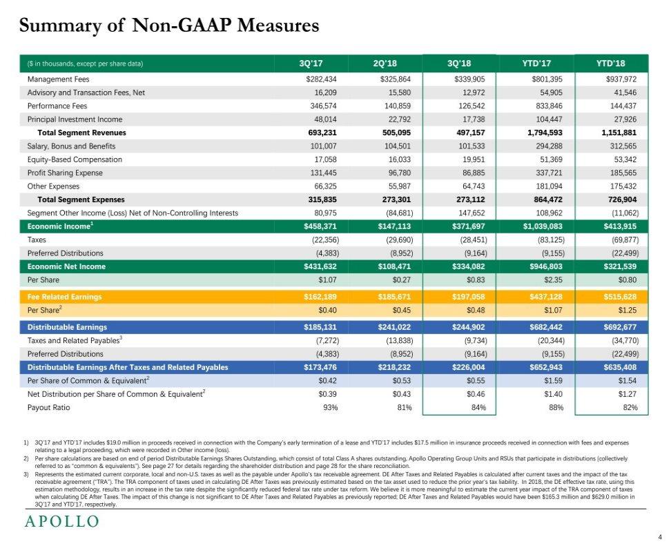 Summary of Non-GAAP Measures ($ in thousands, except per share data) 3Q'17 2Q'18 3Q'18 YTD'17 YTD'18 Management Fees $282,434 $325,864 $339,905 $801,395 $937,972 Advisory and Transaction Fees, Net