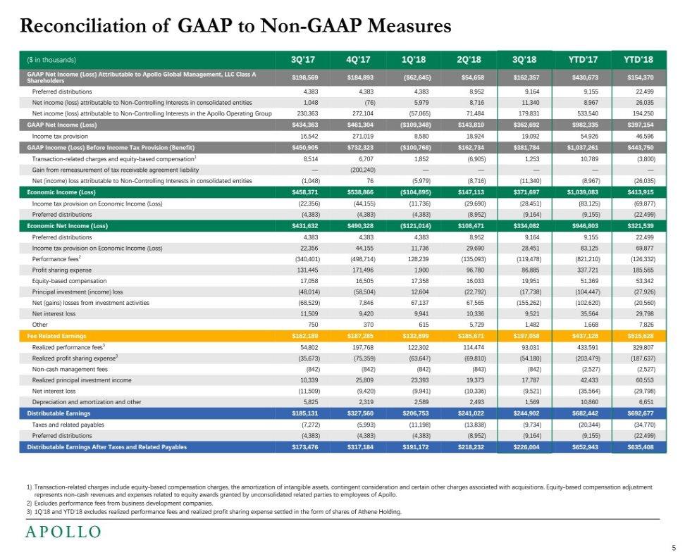 Reconciliation of GAAP to Non-GAAP Measures ($ in thousands) 3Q'17 4Q'17 1Q'18 2Q'18 3Q'18 YTD'17 YTD'18 GAAP Net Income (Loss) Attributable to Apollo Global Management, LLC Class A Shareholders