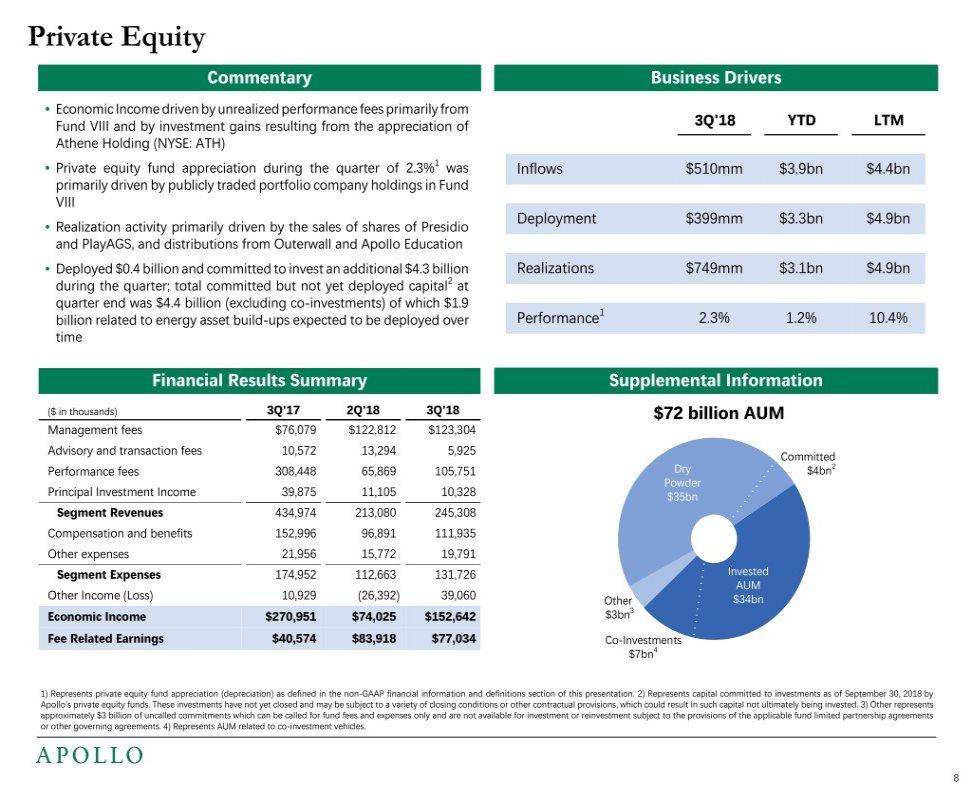 Private Equity Commentary Business Drivers Economic Income driven by unrealized performance fees primarily from Fund VIII and by investment gains resulting from the appreciation of 3Q'18 YTD LTM