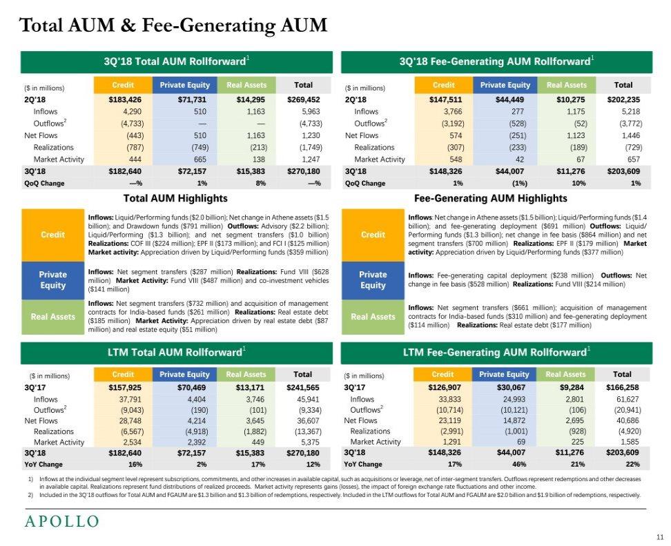 Total AUM & Fee-Generating AUM 3Q'18 Total AUM Rollforward1 3Q'18 Fee-Generating AUM Rollforward1 ($ in millions) Credit Private Equity Real Assets Total ($ in millions) Credit Private Equity Real