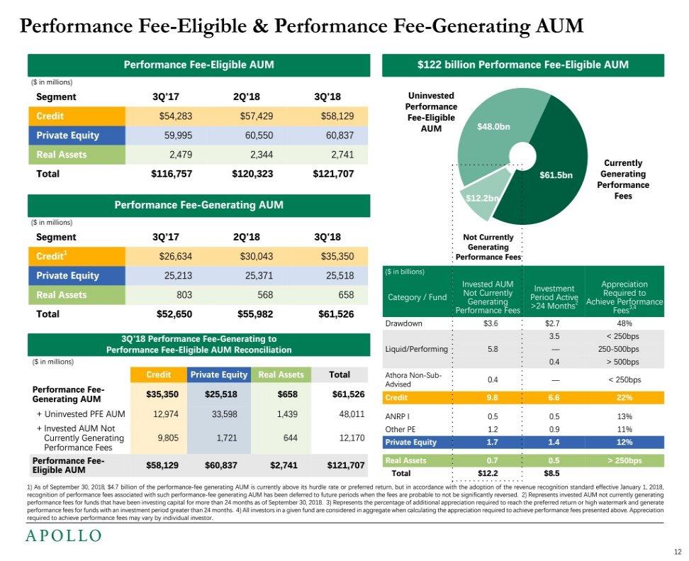 Performance Fee-Eligible & Performance Fee-Generating AUM Performance Fee-Eligible AUM $122 billion Performance Fee-Eligible AUM ($ in millions) Segment 3Q'17 2Q'18 3Q'18 Uninvested Performance
