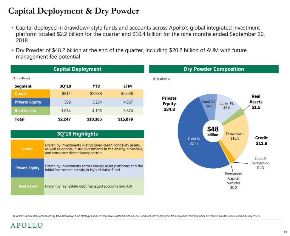 Capital Deployment & Dry Powder Capital deployed in drawdown style funds and accounts across Apollo s global integrated investment platform totaled $2.2 billion for the quarter and $10.