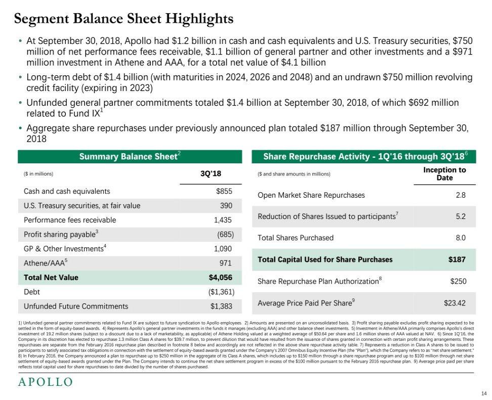 Segment Balance Sheet Highlights At September 30, 2018, Apollo had $1.2 billion in cash and cash equivalents and U.S. Treasury securities, $750 million of net performance fees receivable, $1.