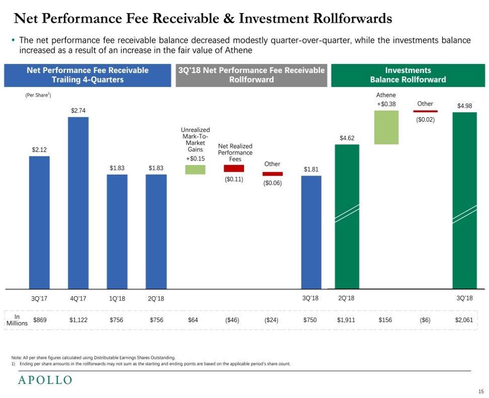 Net Performance Fee Receivable & Investment Rollforwards The net performance fee receivable balance decreased modestly quarter-over-quarter, while the investments balance increased as a result of an