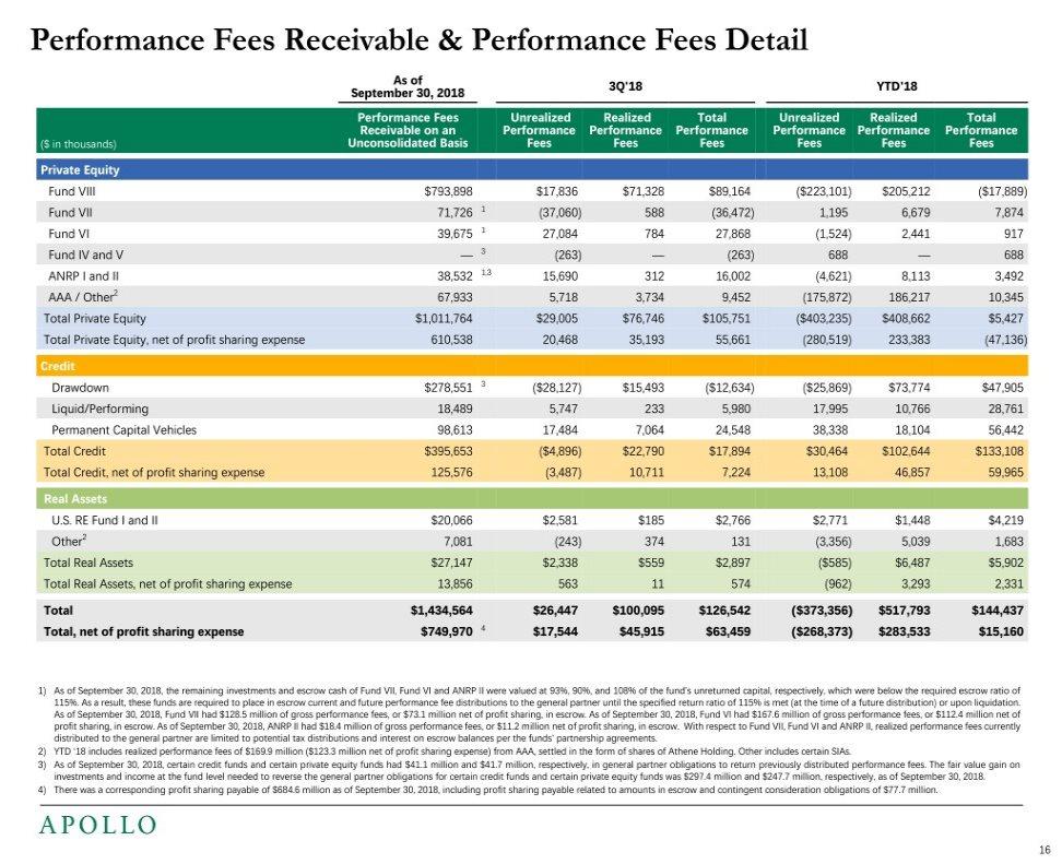 Performance Fees Receivable & Performance Fees Detail As of 3Q'18 YTD'18 September 30, 2018 Performance Fees Unrealized Realized Total Unrealized Realized Total Receivable on an Performance