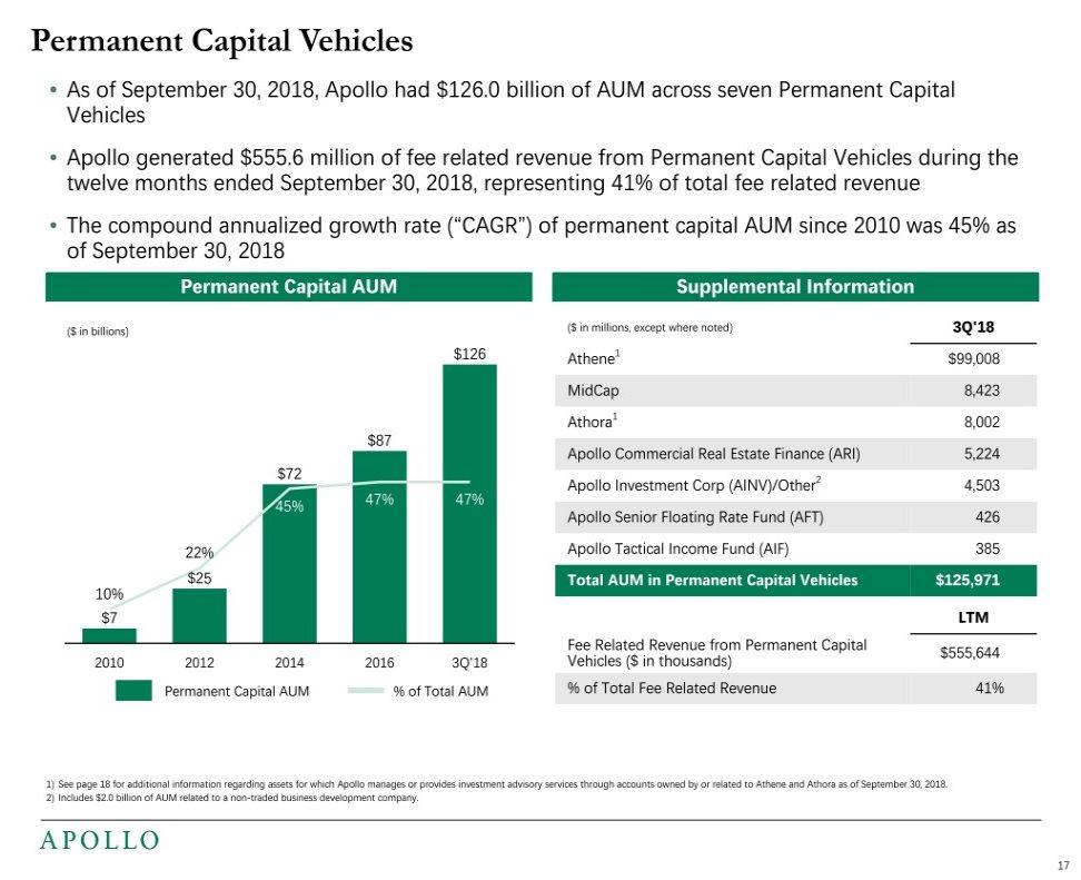 Permanent Capital Vehicles As of September 30, 2018, Apollo had $126.0 billion of AUM across seven Permanent Capital Vehicles Apollo generated $555.