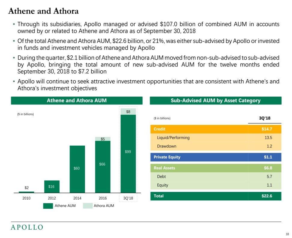Athene and Athora Through its subsidiaries, Apollo managed or advised $107.