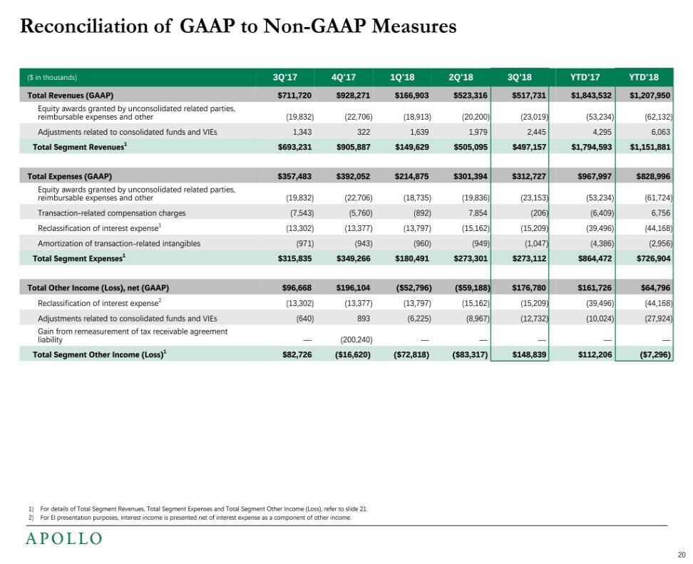 Reconciliation of GAAP to Non-GAAP Measures ($ in thousands) 3Q'17 4Q'17 1Q'18 2Q'18 3Q'18 YTD'17 YTD'18 Total Revenues (GAAP) $711,720 $928,271 $166,903 $523,316 $517,731 $1,843,532 $1,207,950