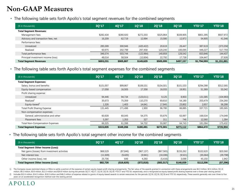 Non-GAAP Measures The following table sets forth Apollo s total segment revenues for the combined segments ($ in thousands) 3Q'17 4Q'17 1Q'18 2Q'18 3Q'18 YTD'17 YTD'18 Total Segment Revenues: