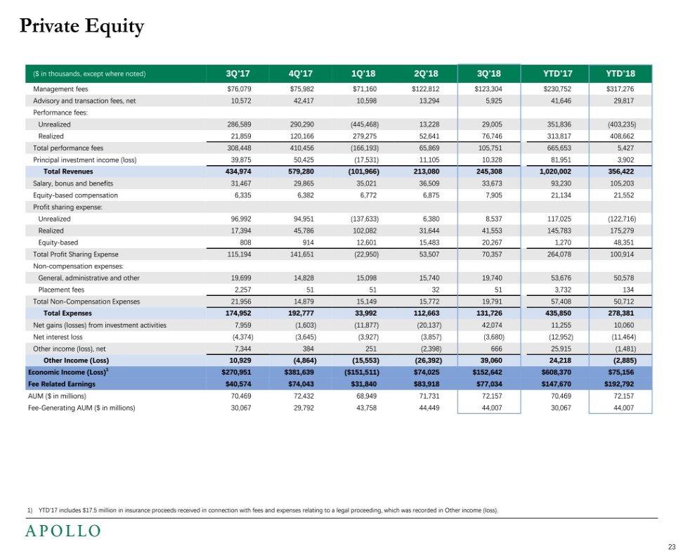 Private Equity ($ in thousands, except where noted) 3Q'17 4Q'17 1Q'18 2Q'18 3Q'18 YTD'17 YTD'18 Management fees $76,079 $75,982 $71,160 $122,812 $123,304 $230,752 $317,276 Advisory and transaction
