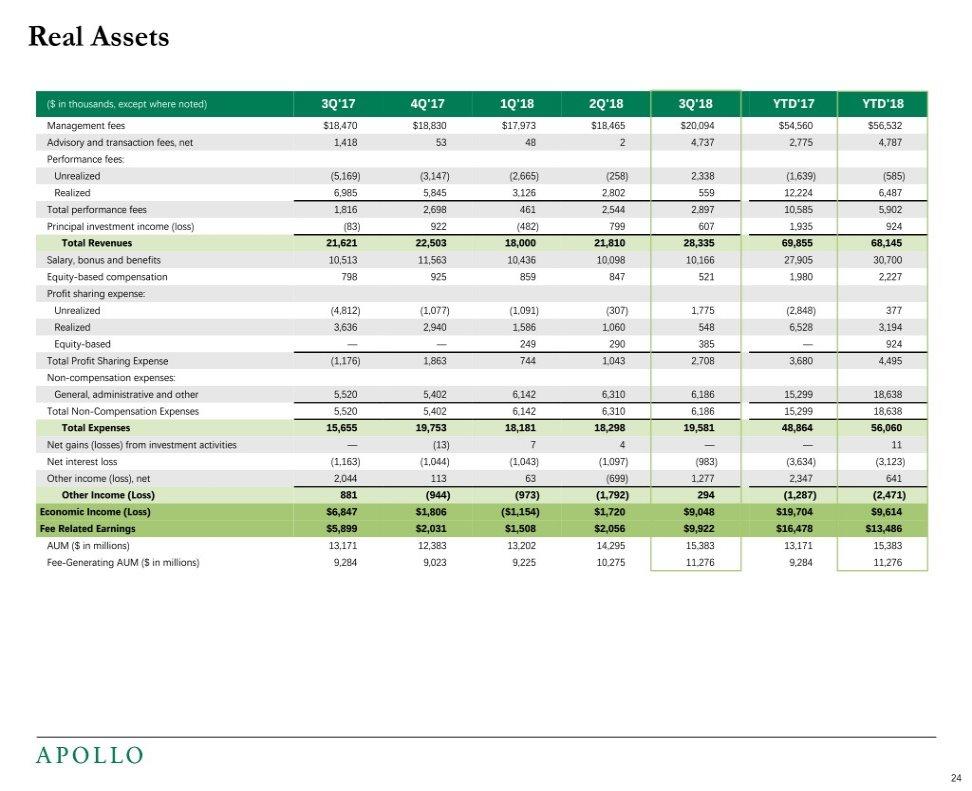 Real Assets ($ in thousands, except where noted) 3Q'17 4Q'17 1Q'18 2Q'18 3Q'18 YTD'17 YTD'18 Management fees $18,470 $18,830 $17,973 $18,465 $20,094 $54,560 $56,532 Advisory and transaction fees, net