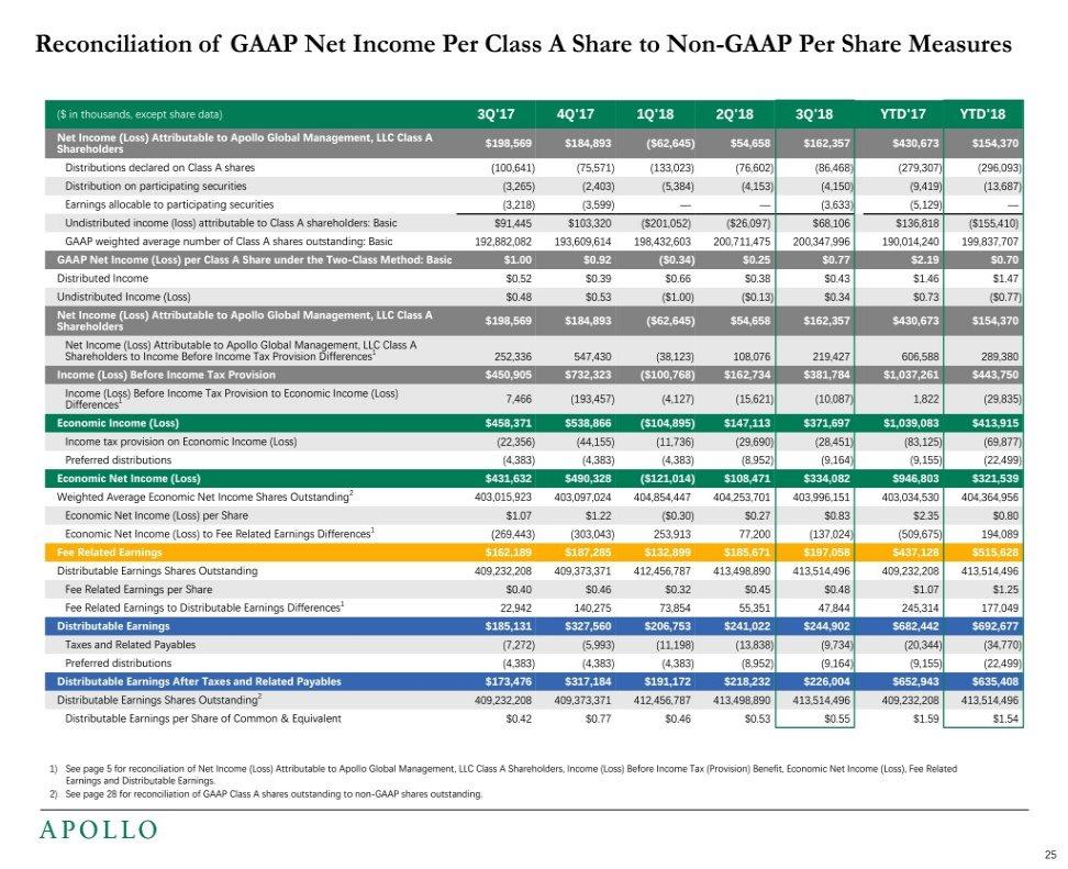 Reconciliation of GAAP Net Income Per Class A Share to Non-GAAP Per Share Measures ($ in thousands, except share data) 3Q'17 4Q'17 1Q'18 2Q'18 3Q'18 YTD'17 YTD'18 Net Income (Loss) Attributable to