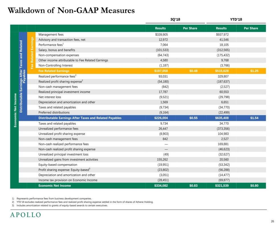 Walkdown of Non-GAAP Measures 3Q'18 YTD 18 Results Per Share Results Per Share Management fees $339,905 $937,972 Advisory and transaction fees, net 12,972 41,546 Performance fees1 7,064 18,105
