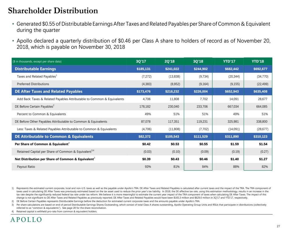 Shareholder Distribution Generated $0.55 of Distributable Earnings After Taxes and Related Payables per Share of Common & Equivalent during the quarter Apollo declared a quarterly distribution of $0.
