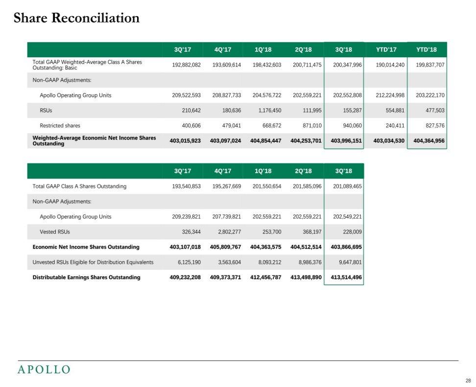Share Reconciliation 3Q'17 4Q'17 1Q'18 2Q'18 3Q'18 YTD'17 YTD'18 Total GAAP Weighted-Average Class A Shares Outstanding: Basic 192,882,082 193,609,614 198,432,603 200,711,475 200,347,996 190,014,240