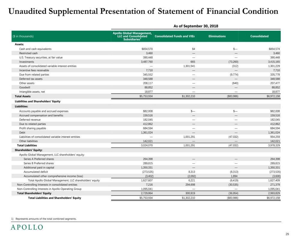 Unaudited Supplemental Presentation of Statement of Financial Condition As of September 30, 2018 Apollo Global Management, ($ in thousands) LLC and Consolidated Consolidated Funds and VIEs