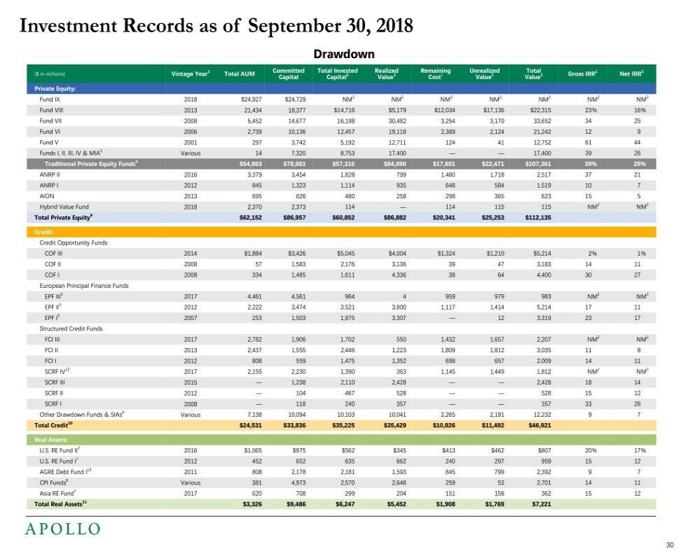 Investment Records as of September 30, 2018 Drawdown ($ in millions) 1 Committed Total Invested Realized Remaining Unrealized Total 1 1 Vintage Year Total AUM Capital Capital1 Value1 Cost1 Value1