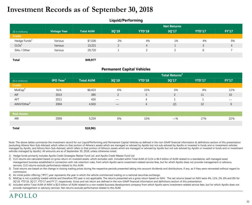Investment Records as of September 30, 2018 Liquid/Performing Net Returns ($ in millions) Vintage Year Total AUM 3Q'18 YTD'18 3Q'17 YTD'17 FY 17 Credit: Hedge Funds1 Various $7,036 2% 4% 1% 4% 5%