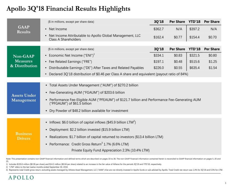 Apollo 3Q'18 Financial Results Highlights ($ in millions, except per share data) 3Q'18 Per Share YTD'18 Per Share GAAP Net Income $362.7 N/A $397.