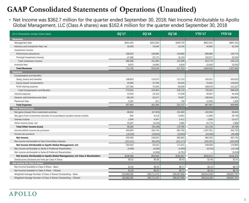 GAAP Consolidated Statements of Operations (Unaudited) Net Income was $362.